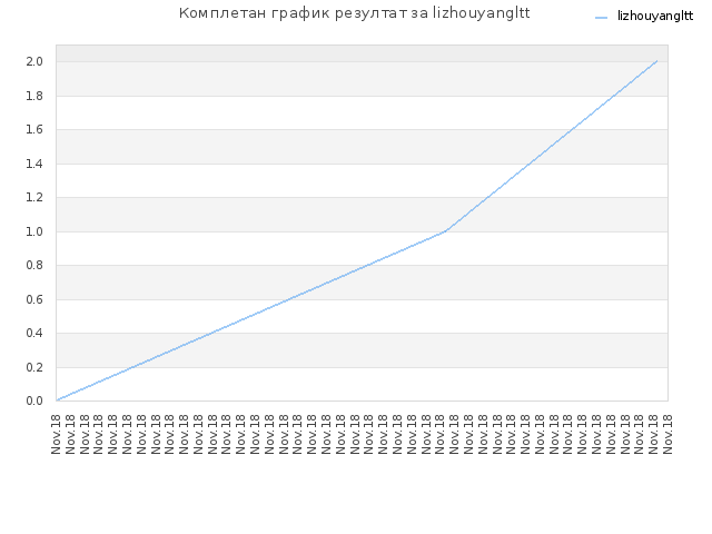 Комплетан график резултат за lizhouyangltt