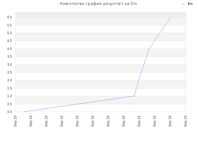 Комплетан график резултат за llm