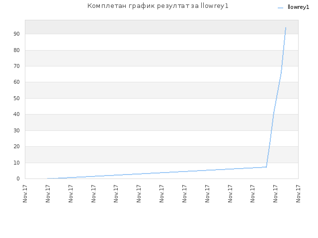 Комплетан график резултат за llowrey1
