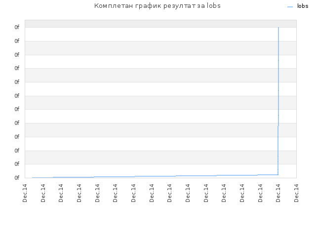 Комплетан график резултат за lobs