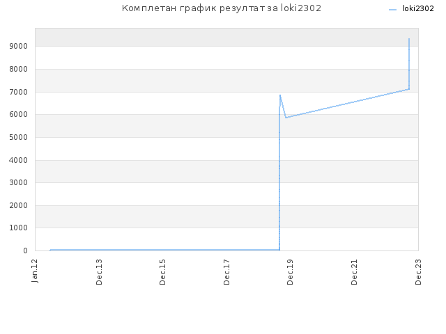 Комплетан график резултат за loki2302