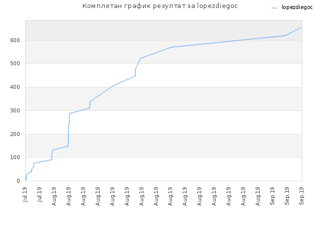 Комплетан график резултат за lopezdiegoc