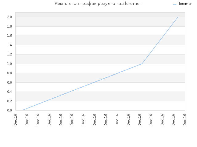 Комплетан график резултат за loremer