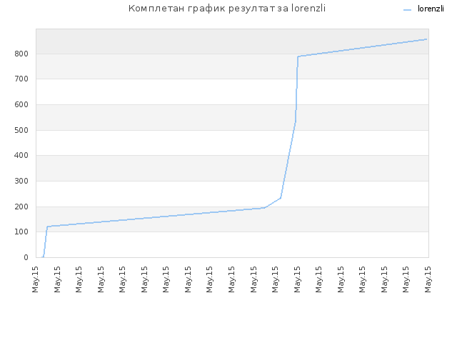 Комплетан график резултат за lorenzli