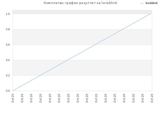 Комплетан график резултат за lorieblink