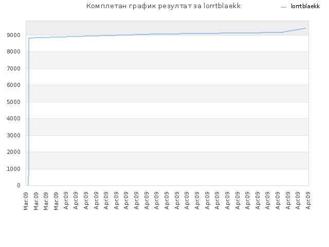 Комплетан график резултат за lorrtblaekk