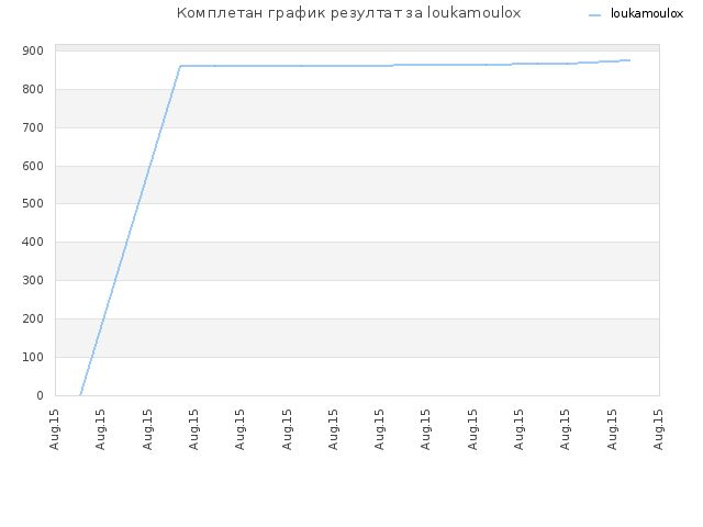 Комплетан график резултат за loukamoulox