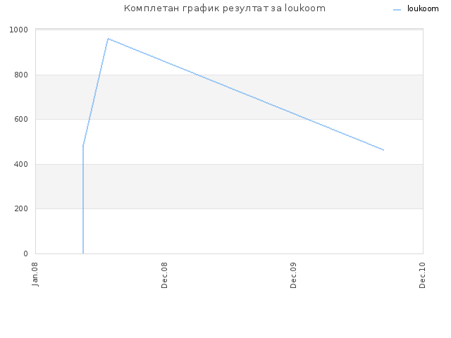 Комплетан график резултат за loukoom
