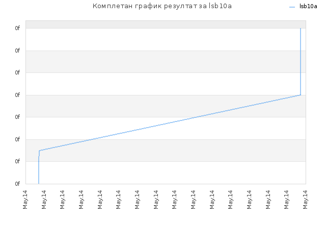 Комплетан график резултат за lsb10a