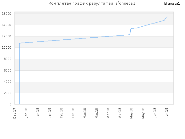 Комплетан график резултат за lsfonseca1