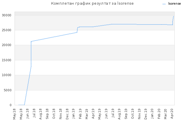 Комплетан график резултат за lsorense