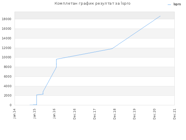 Комплетан график резултат за lspro
