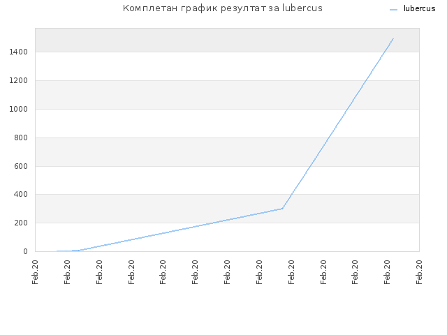 Комплетан график резултат за lubercus