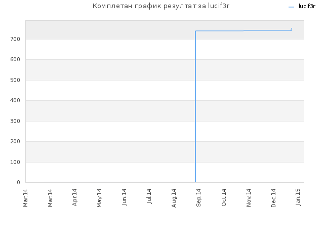 Комплетан график резултат за lucif3r