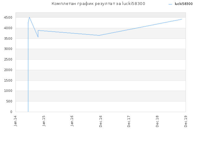 Комплетан график резултат за lucki58300