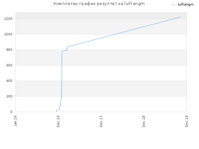 Комплетан график резултат за luifrangm