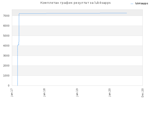 Комплетан график резултат за luk4sapps