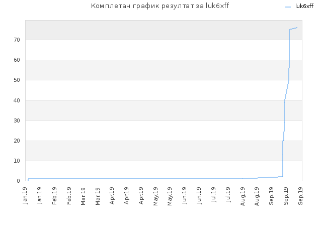 Комплетан график резултат за luk6xff