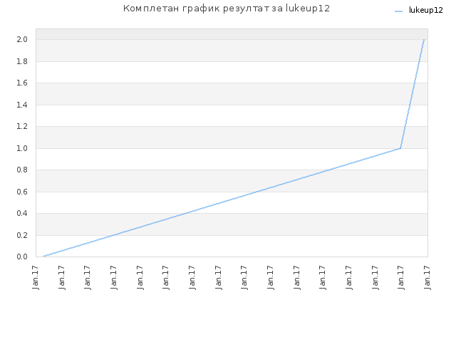 Комплетан график резултат за lukeup12