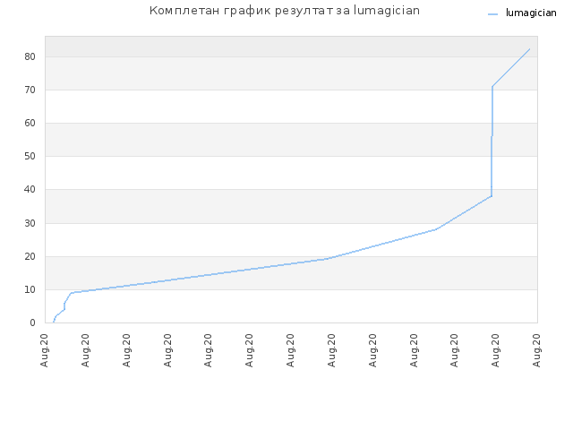 Комплетан график резултат за lumagician