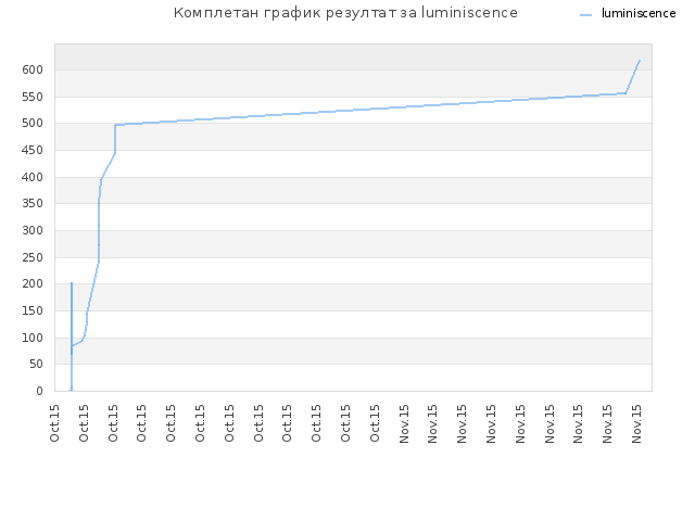 Комплетан график резултат за luminiscence