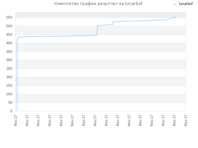 Комплетан график резултат за lunarbof
