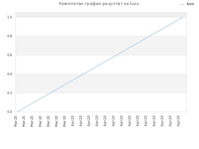 Комплетан график резултат за luoo