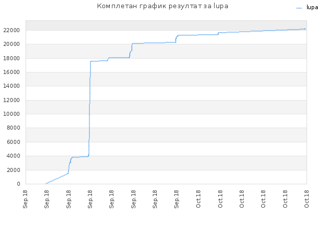 Комплетан график резултат за lupa