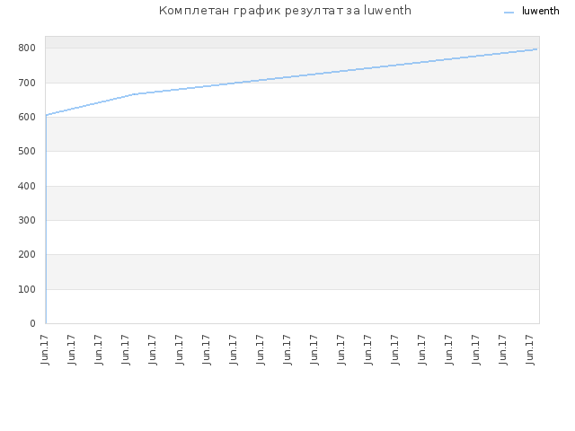 Комплетан график резултат за luwenth