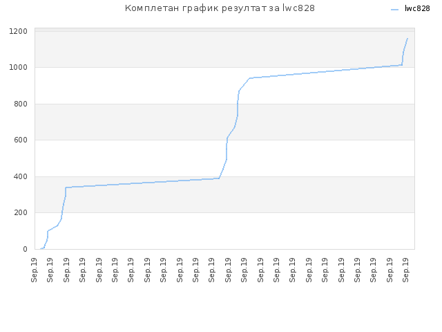 Комплетан график резултат за lwc828
