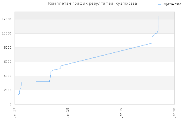 Комплетан график резултат за lxyzmxcssa