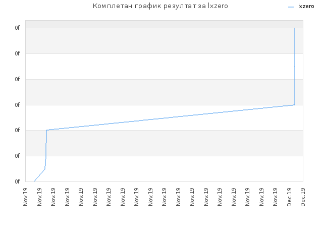 Комплетан график резултат за lxzero