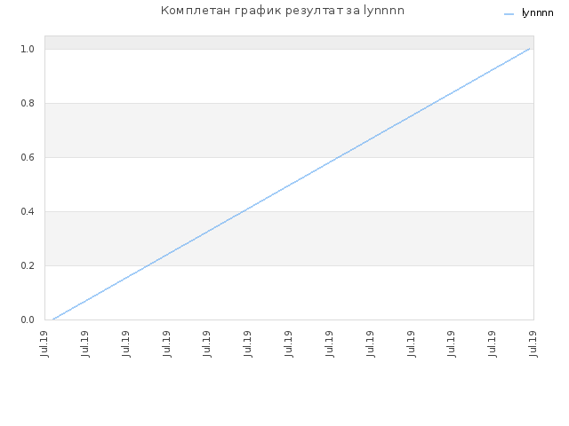 Комплетан график резултат за lynnnn