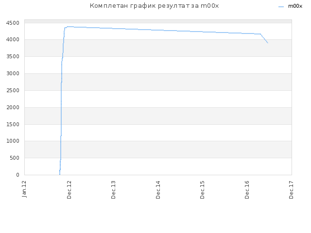 Комплетан график резултат за m00x