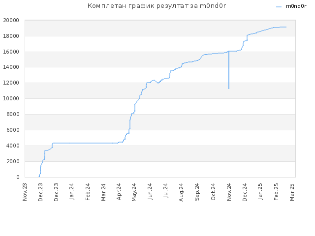 Комплетан график резултат за m0nd0r
