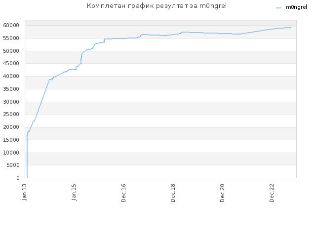 Комплетан график резултат за m0ngrel