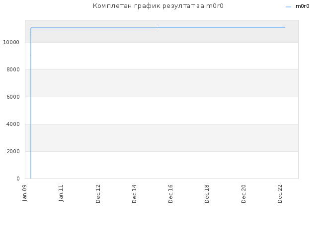 Комплетан график резултат за m0r0