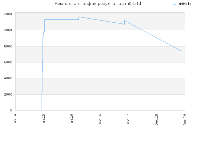 Комплетан график резултат за m0rb1d