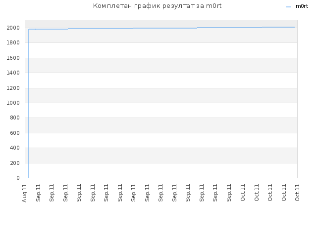 Комплетан график резултат за m0rt