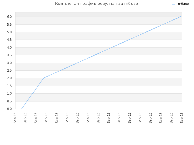 Комплетан график резултат за m0use