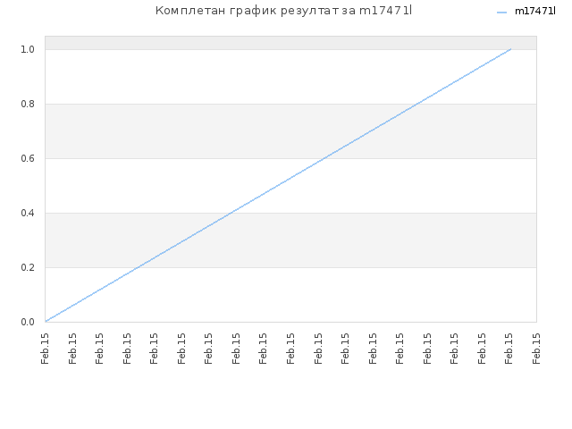 Комплетан график резултат за m17471l