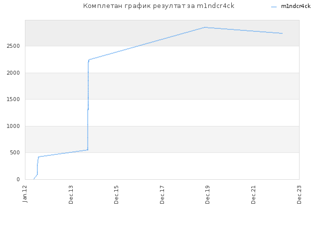 Комплетан график резултат за m1ndcr4ck