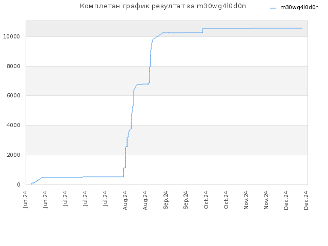 Комплетан график резултат за m30wg4l0d0n