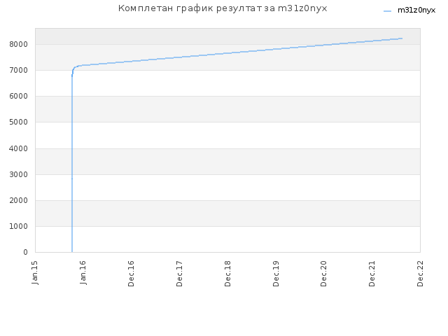 Комплетан график резултат за m31z0nyx
