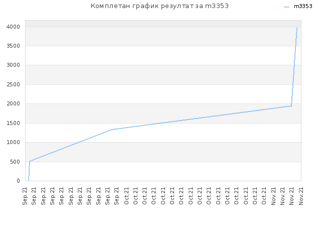 Комплетан график резултат за m3353