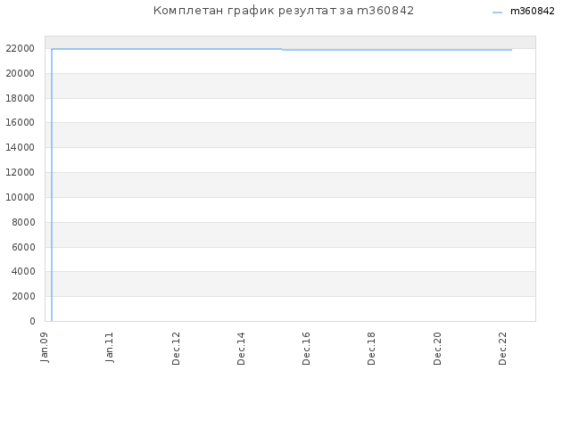 Комплетан график резултат за m360842