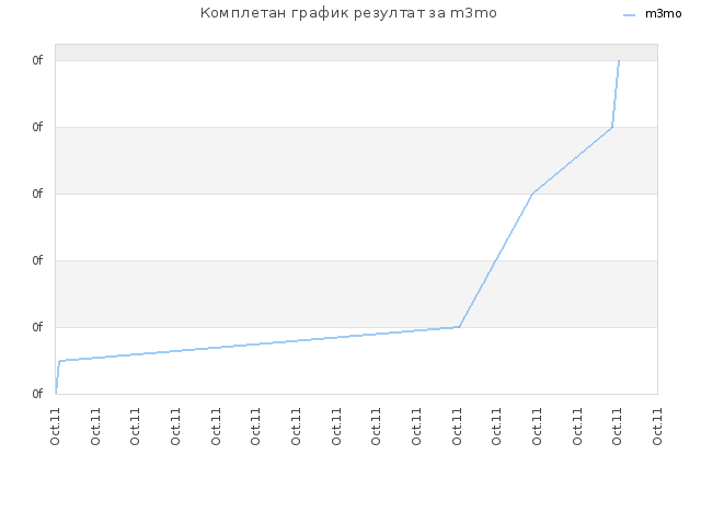Комплетан график резултат за m3mo