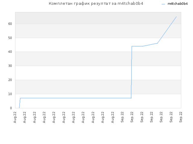 Комплетан график резултат за m4tchab0b4