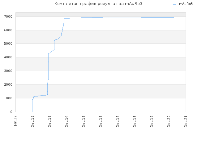 Комплетан график резултат за mAuRo3
