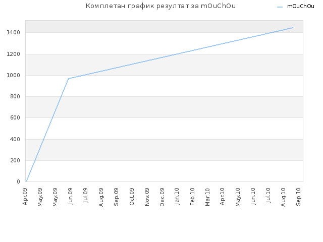 Комплетан график резултат за mOuChOu